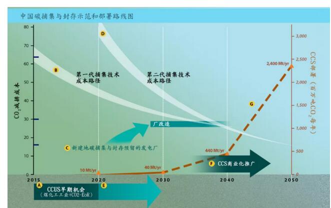 零碳干货｜碳捕捉是怎么一回事？(图2)