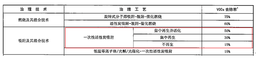 【清慧研习社】二级活性炭吸附处理效率宜取多少？不低于80%？(图4)