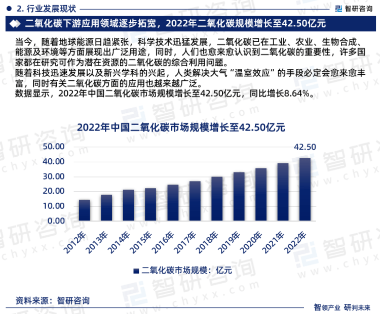 2023版中国二氧化碳行业发展前景预测报告（智研咨询重磅发布）(图4)