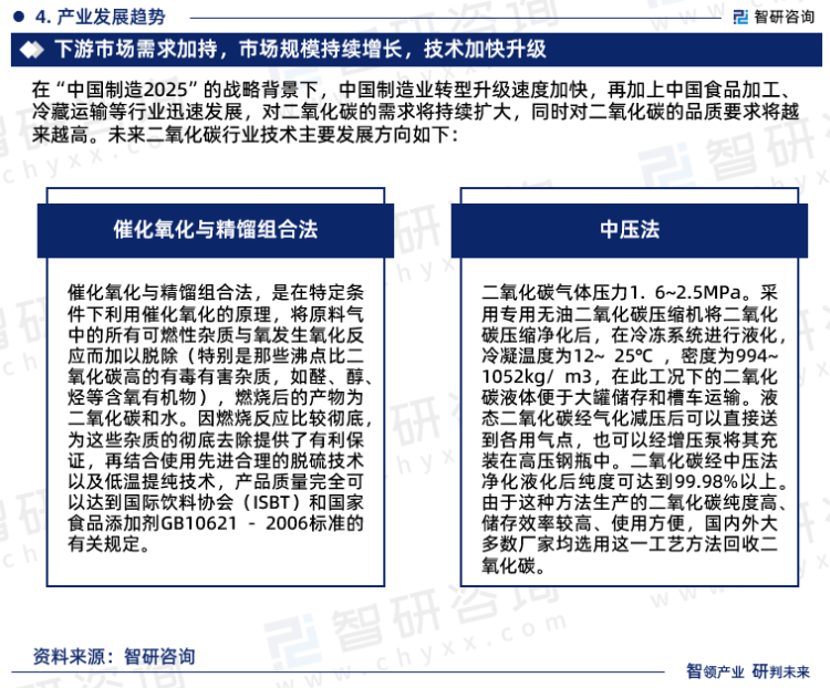 2023版中国二氧化碳行业发展前景预测报告（智研咨询重磅发布）(图6)