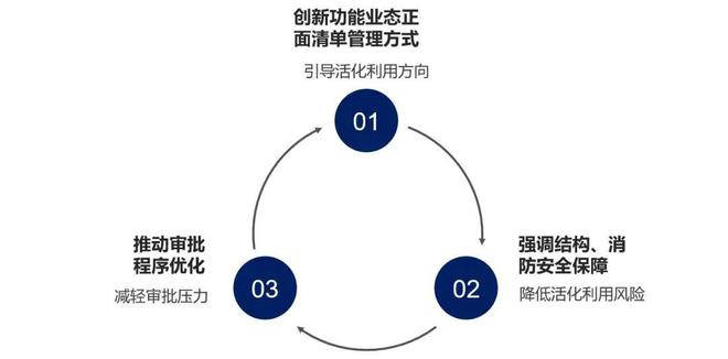 解读 刚发布的《广州市老旧小区既有建筑活化利用实施办法》三大创新(图2)