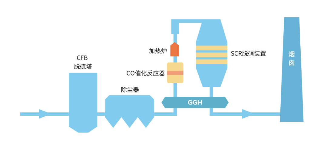 晨晰环保——烧结烟气一氧化碳治理协同余热综合利用解决方案(图1)