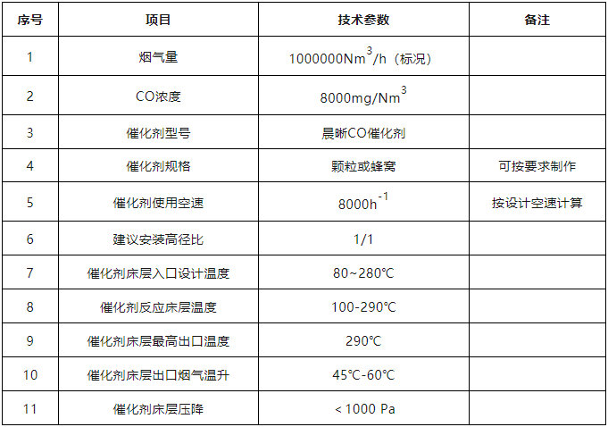 晨晰环保——烧结烟气一氧化碳治理协同余热综合利用解决方案(图4)