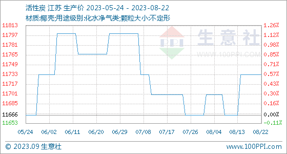 8月22日生意社活性炭基准价为1173333元吨(图1)
