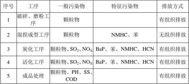 活性炭生产工艺简介(图1)