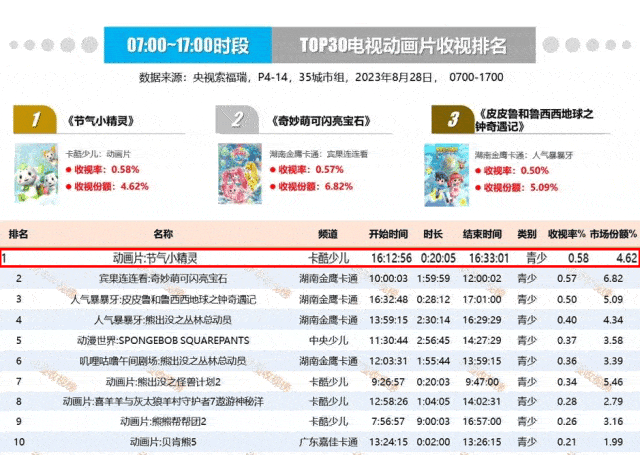 《节气小精灵》三次收视夺冠！片尾曲演唱者竟然是他(图2)