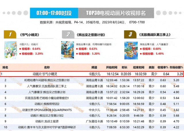 《节气小精灵》三次收视夺冠！片尾曲演唱者竟然是他(图3)