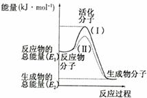 在化学反应中只有极少数能量比平均能量高得多的反应物分子发生碰撞时(图1)