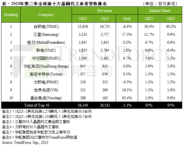 Q2全球前十大晶圆代工厂商排名：大陆三家进入前十晶合集成环比提升65%(图1)