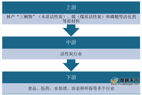 中国活性炭行业步入成长期 产能产量迅速增长 水处理是最大应用领域(图3)