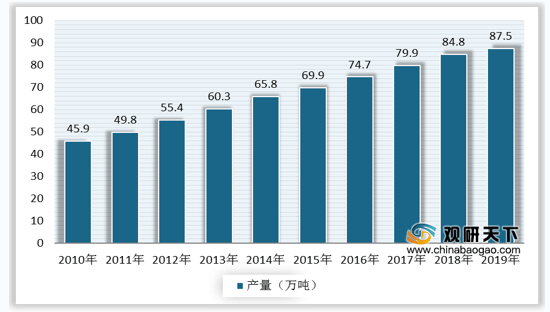 中国活性炭行业步入成长期 产能产量迅速增长 水处理是最大应用领域(图5)