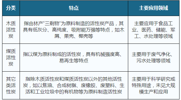 中国活性炭行业步入成长期 产能产量迅速增长 水处理是最大应用领域(图2)