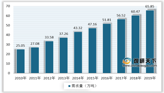 中国活性炭行业步入成长期 产能产量迅速增长 水处理是最大应用领域(图6)