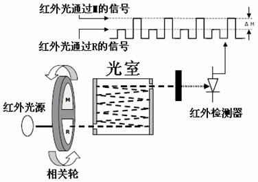 一氧化碳的监测方法(图1)