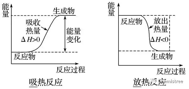 高中化学“选修四”焓变与反应热知识点总结(图1)