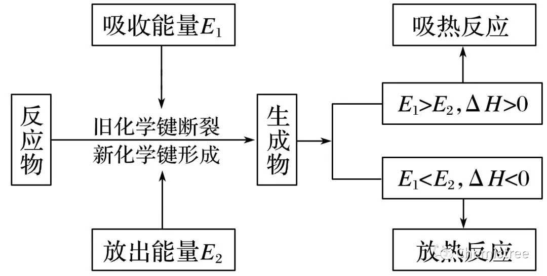 高中化学“选修四”焓变与反应热知识点总结(图2)