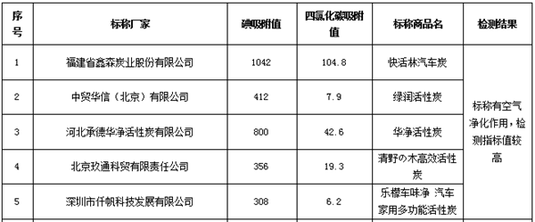 中消协：部分空气净化“活性炭”效果不如火锅炭(图1)