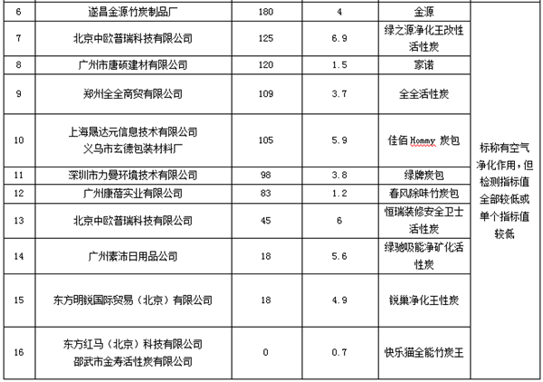 中消协：部分空气净化“活性炭”效果不如火锅炭(图2)