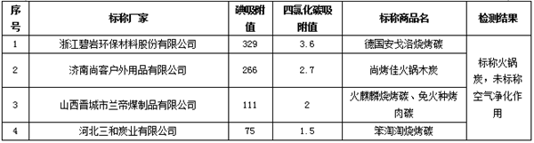 中消协：部分空气净化“活性炭”效果不如火锅炭(图3)