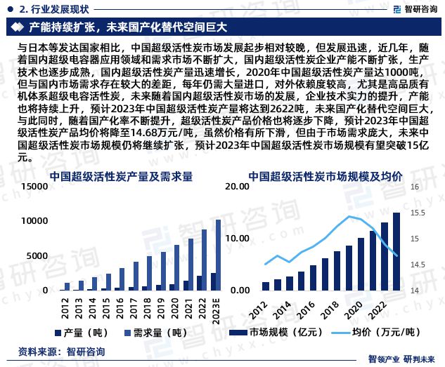 超级活性炭行业报告：产业链全景、发展环境及未来趋势（2023版）(图4)