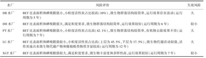 “第八届”获奖论文悦享 张孝洪、张可佳团队： 长期运行的生物活性炭池失效风险评价(图1)