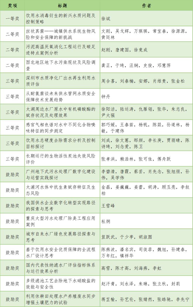“第八届”获奖论文悦享 张孝洪、张可佳团队： 长期运行的生物活性炭池失效风险评价(图2)