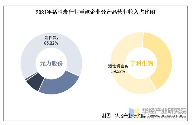 中国活性炭行业重点企业洞析：元力股份VS宁科生物「图」(图6)