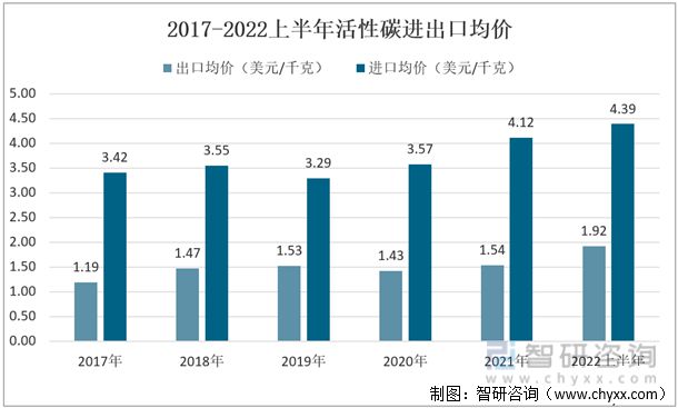 智研咨询发布！活性碳产业发展现状及趋势(附进出口情况分析)(图2)