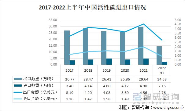 智研咨询发布！活性碳产业发展现状及趋势(附进出口情况分析)(图1)