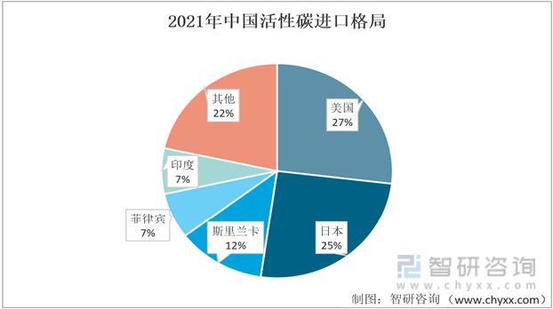 智研咨询发布！活性碳产业发展现状及趋势(附进出口情况分析)(图3)