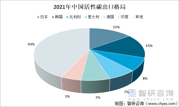 智研咨询发布！活性碳产业发展现状及趋势(附进出口情况分析)(图5)