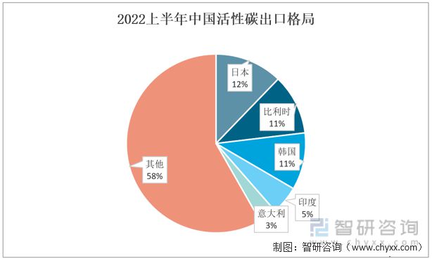 智研咨询发布！活性碳产业发展现状及趋势(附进出口情况分析)(图6)