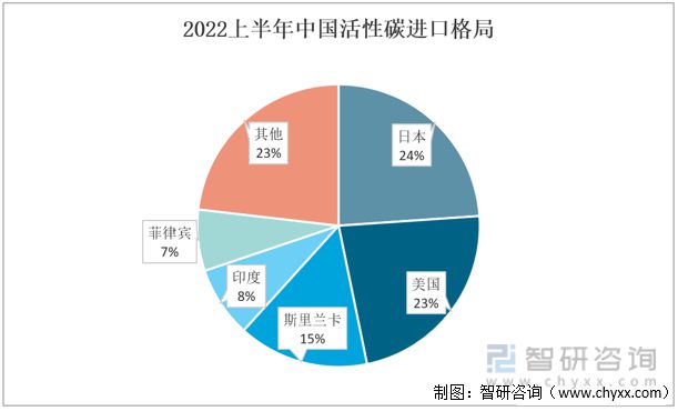 智研咨询发布！活性碳产业发展现状及趋势(附进出口情况分析)(图4)