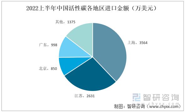 智研咨询发布！活性碳产业发展现状及趋势(附进出口情况分析)(图7)
