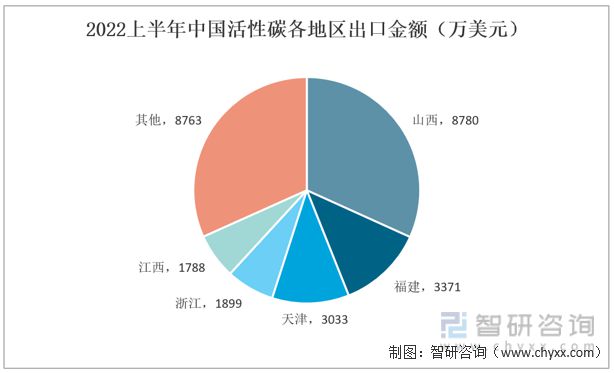 智研咨询发布！活性碳产业发展现状及趋势(附进出口情况分析)(图8)