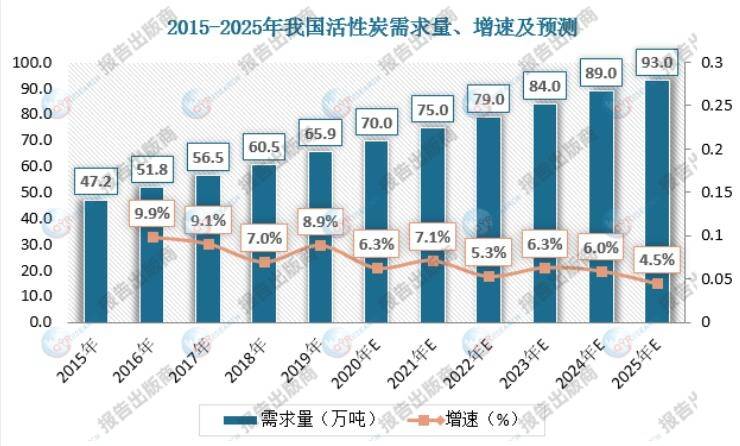 活性炭市场分析：美国市场是美洲活性炭的核心(图1)