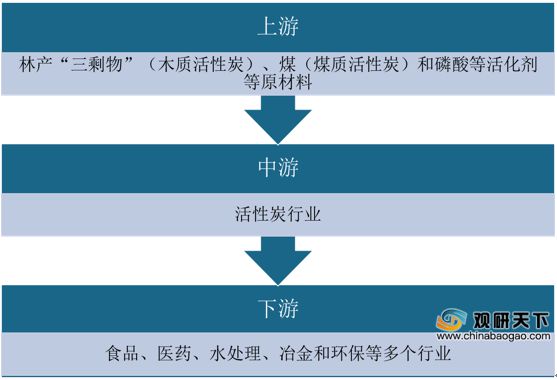 中国活性炭行业步入成长期 产能产量增长 水处理是最大应用领域(图2)
