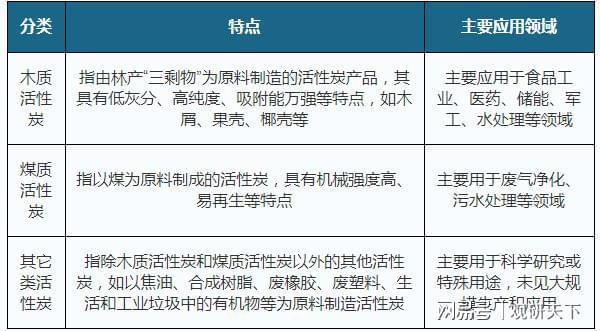 中国活性炭行业步入成长期 产能产量增长 水处理是最大应用领域(图1)