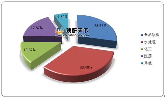 中国活性炭行业步入成长期 产能产量增长 水处理是最大应用领域(图6)