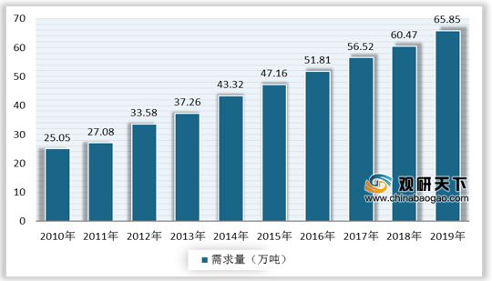 中国活性炭行业步入成长期 产能产量增长 水处理是最大应用领域(图5)