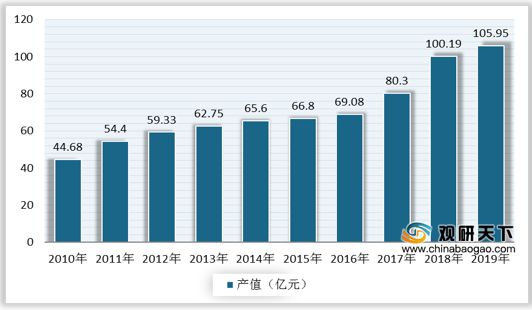 中国活性炭行业步入成长期 产能产量增长 水处理是最大应用领域(图7)
