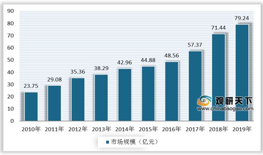 中国活性炭行业步入成长期 产能产量增长 水处理是最大应用领域(图8)