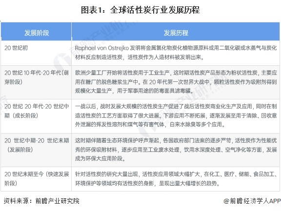 2024年全球活性炭行业市场现状及竞争格局分析 全球活性炭行业市场规模约为372亿美元(图1)