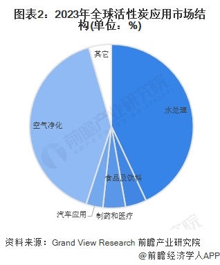 2024年全球活性炭行业市场现状及竞争格局分析 全球活性炭行业市场规模约为372亿美元(图2)