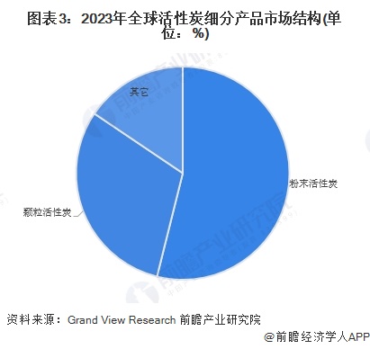 2024年全球活性炭行业市场现状及竞争格局分析 全球活性炭行业市场规模约为372亿美元(图3)