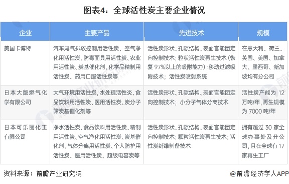 2024年全球活性炭行业市场现状及竞争格局分析 全球活性炭行业市场规模约为372亿美元(图4)