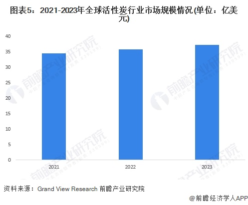 2024年全球活性炭行业市场现状及竞争格局分析 全球活性炭行业市场规模约为372亿美元(图5)