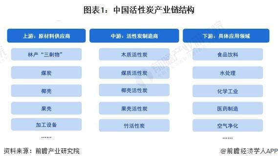 「行业前瞻」2024-2029年全球及中国活性炭行业发展分析(图3)