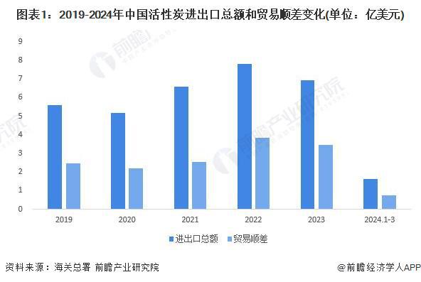 2024年中国活性炭行业进出口现状分析 中国活性炭产品在全球范围内更具价格优势【组图】(图1)