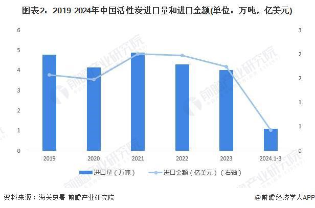 2024年中国活性炭行业进出口现状分析 中国活性炭产品在全球范围内更具价格优势【组图】(图2)